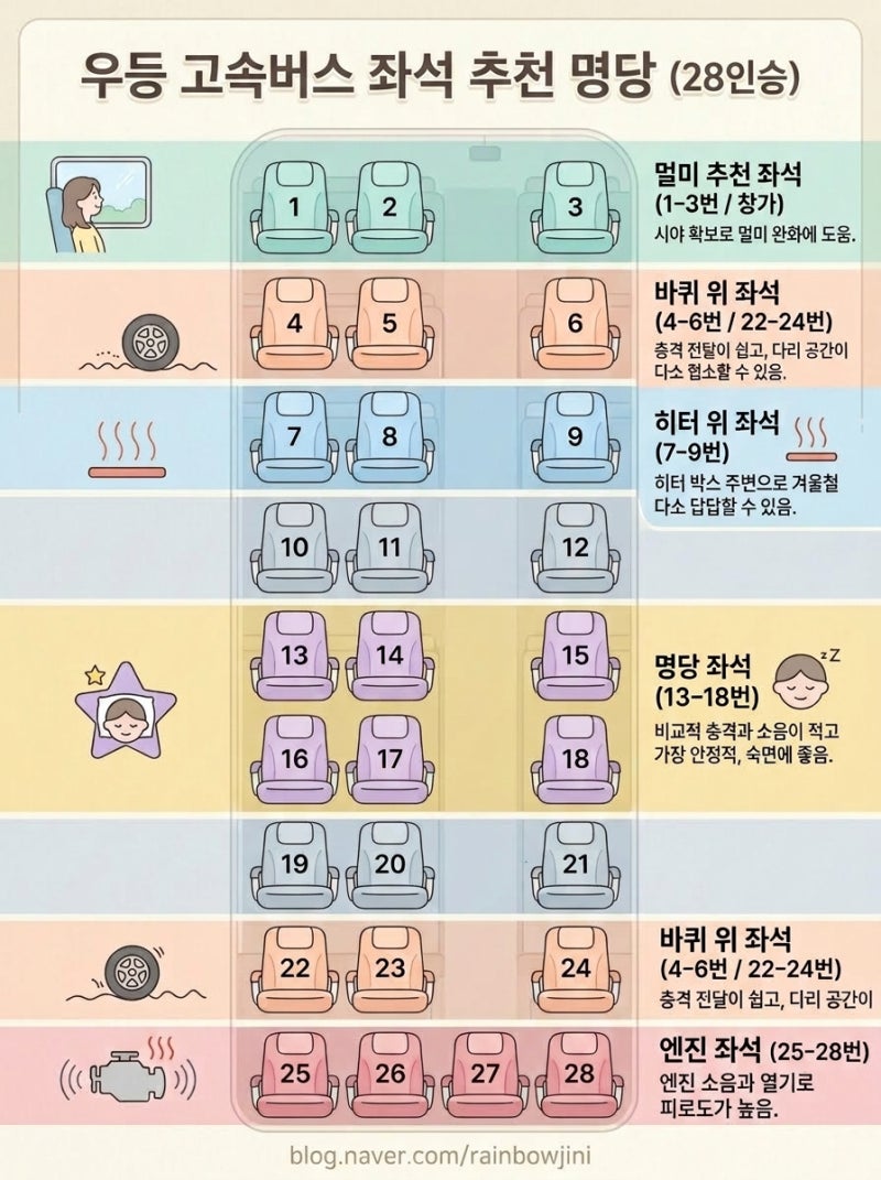 뚜벅이 국내여행 필수! 고속버스 시외버스 명당자리 고르는 꿀팁 총정리 | 서울 고속 시외 ....