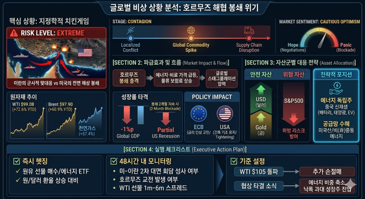  호르무즈 봉쇄와 $150 유가 공포: 글로벌 경제 긴급 진단 및 대응 전략