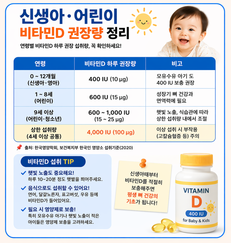 신생아 어린이 비타민d 권장량 정리