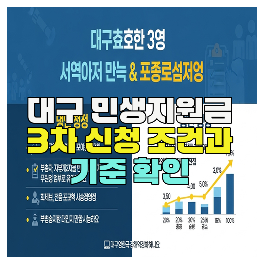  대구 민생지원금 3차 신청 조건과 기준 확인