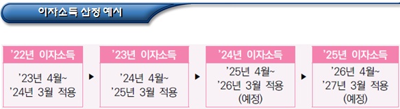  기초생활수급자 재산소득(임대 및 이자소득 등)