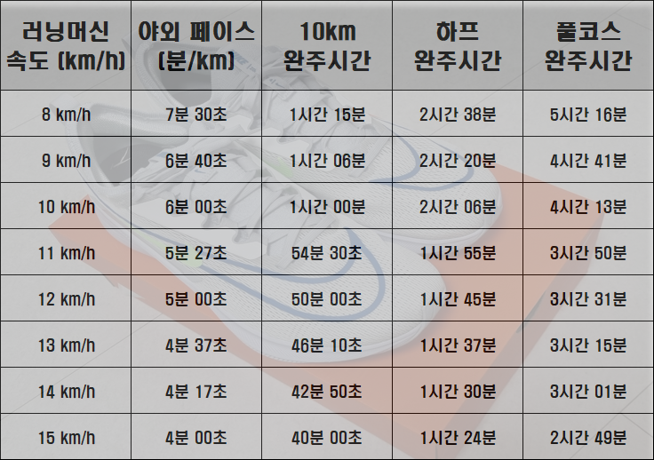 러닝머신 속도별 페이스 비교 정리(10km, Half, Full 완주시간)