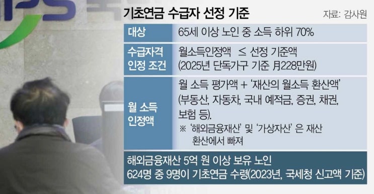[기초연금] 해외 주식·코인 5억 있어도 연금 받는다? 감사원 실태 조사 결과