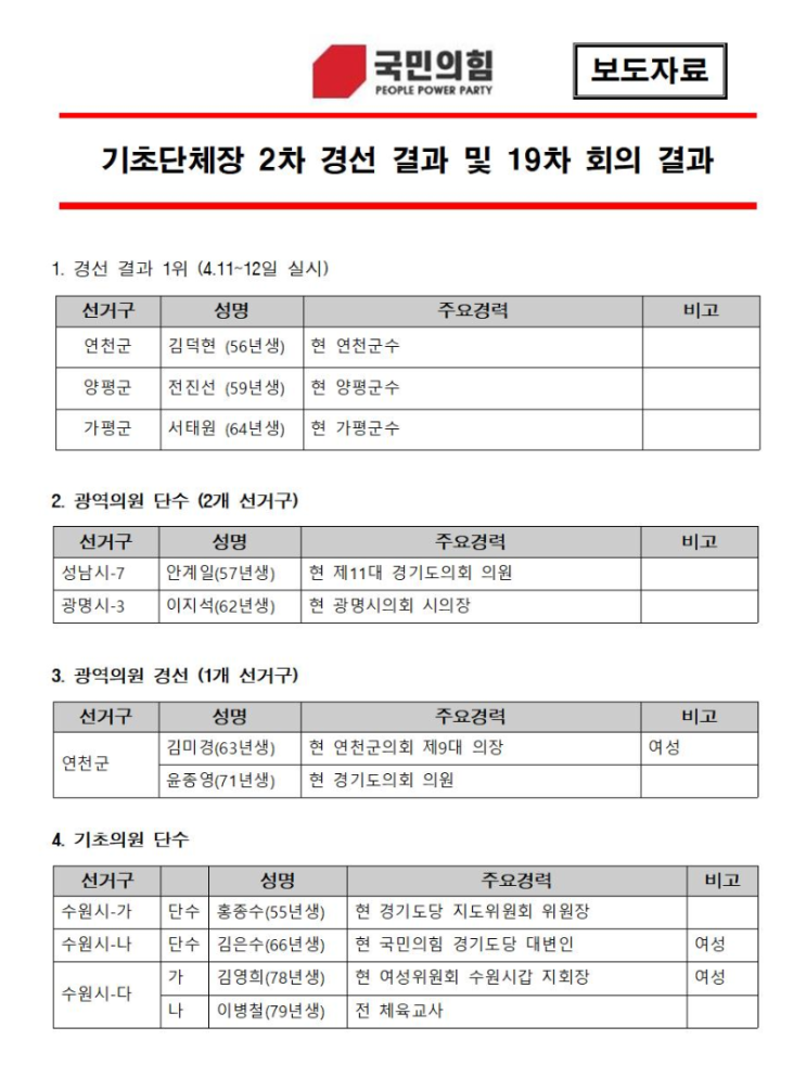  국민의힘 경기도당, 2차 경선·제19차 회의 결과 발표… 지방선거 본선 체제 돌입