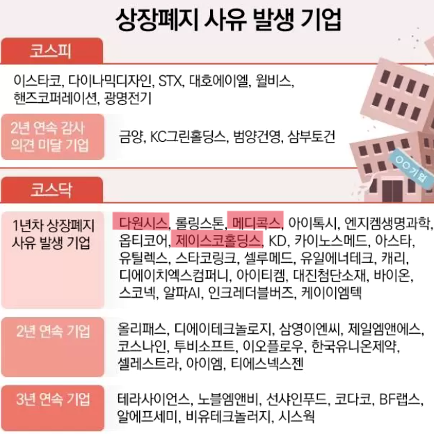  상장폐지 갈림길 선 메디콕스·다원시스·제이스코홀딩스, '의견거절' 공포 실화?