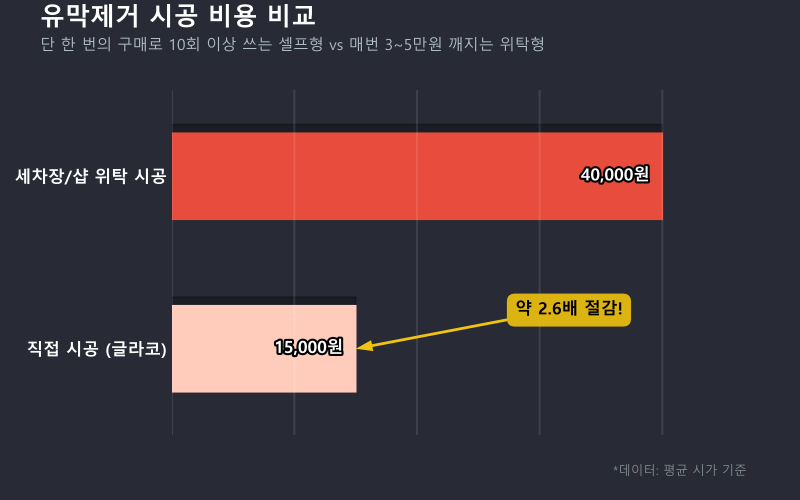 글라코유막제거제 앞유리 드르륵 소음 원인 팩폭