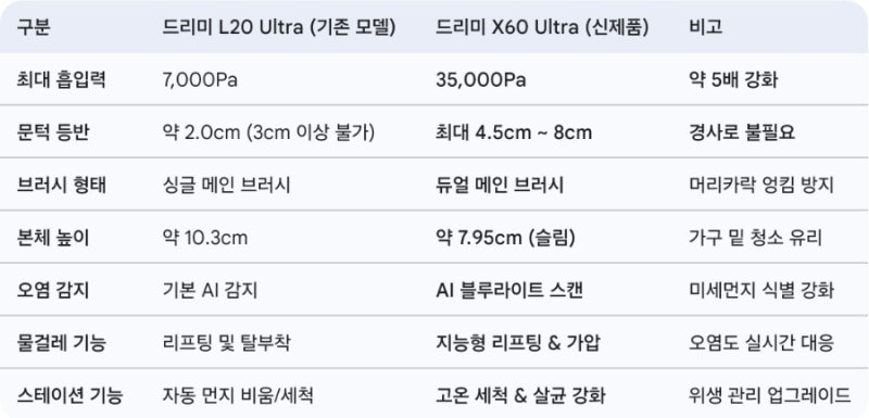 드리미 L20 Ultra 쓰는데 X60 Ultra로 갈아타야 할까? 2026 역대급 스펙 비교