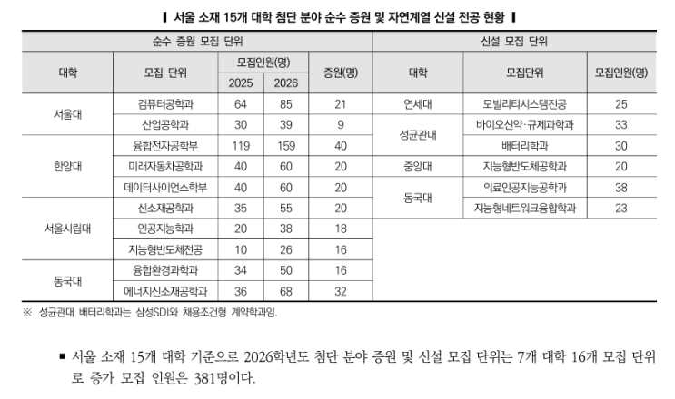   “반도체·AI 인재 확보 전쟁”…인서울 대학들, 계약학과 신설 경쟁 본격화