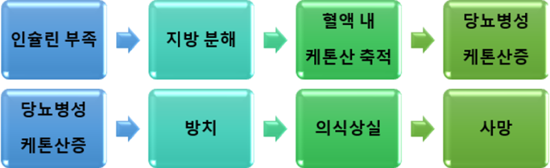 당뇨병성 케톤산증