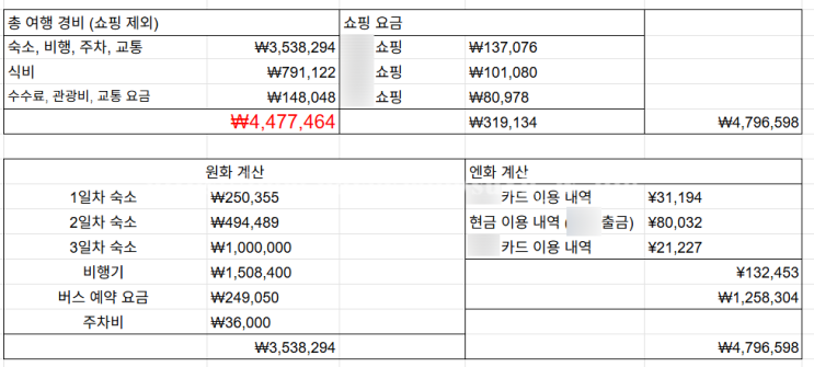  후쿠오카 3박4일 가족여행 현실 경비 유후인 벳푸 료칸 2박 텐진 1인1실 호텔 숙소 총정리