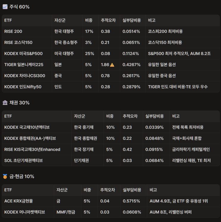  AI 자산배분 포트폴리오
