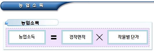  기초생활수급자 사업소득(농업, 어업소득 등)