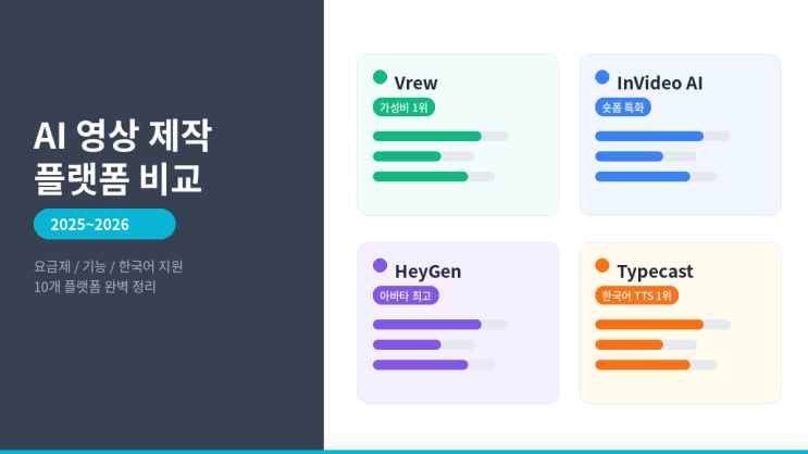  원고만 넣으면 영상 완성! AI 영상 제작 플랫폼 10개 비교 총정리
