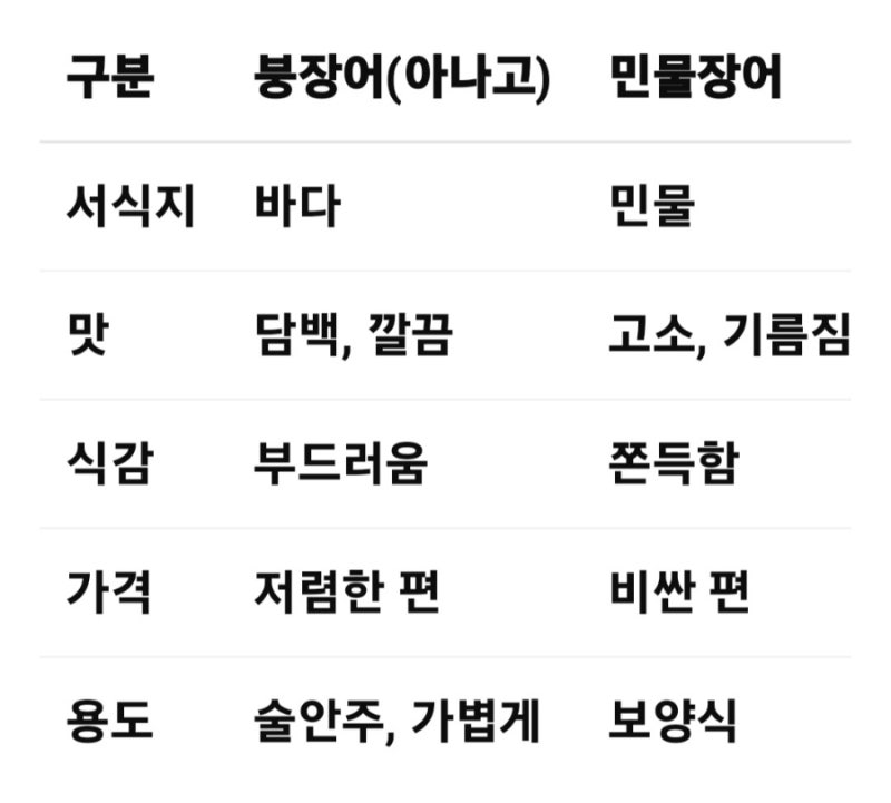 [부산 기장군] 붕장어·아나고·바다장어·갯장어·먹장어·민물장어 차이 총정리