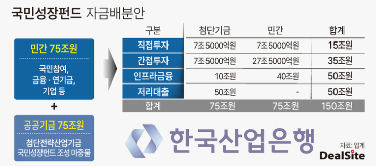<b>국민성장펀드</b>, <b>모태펀드</b>, 블라인드 vs. 프로젝트 <b>펀드</b>, AI 반도체