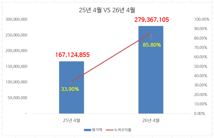  26년 4월 미국 ETF 적립식 매수 완료 : 1년 사이에 평가액 1.1억이 올랐다!