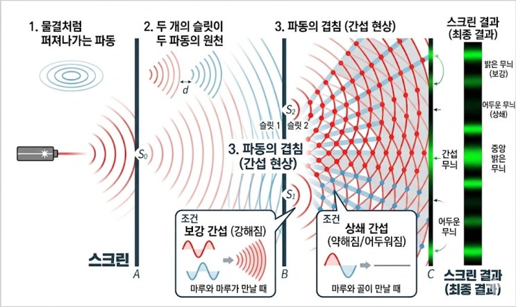 당신도 사실 파동이다 — 입자-파동 이중성과 결어긋남(Decoherence)의 세계 [ CASLAB 조인진의 미시 세계 탐험 | 양자역학 시리즈 ③ ]