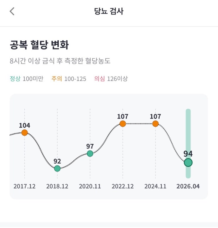  [러닝의 기적] 2년 꾸준히 달렸더니, 공복 혈당과 혈압에 생긴 놀라운 변화! (당뇨 전 단계 탈출, 혈압 낮추기 성공~! )