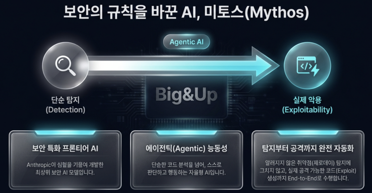  엔트로픽 '미토스' 보안 패러다임의 변화! AI가 취약점 탐지부터 공격까지?
