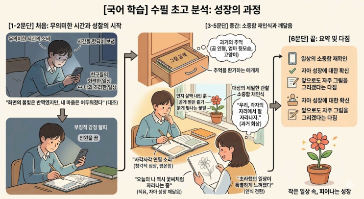  2026년 3월 고1 [28 ~ 30] 수필 학급 문집 제작 핵심정리&변형문제 [수원CMA국어영어학원]