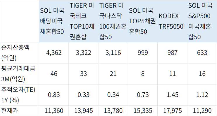  TIGER 미국나스닥100채권혼합 4:6 -> 5:5