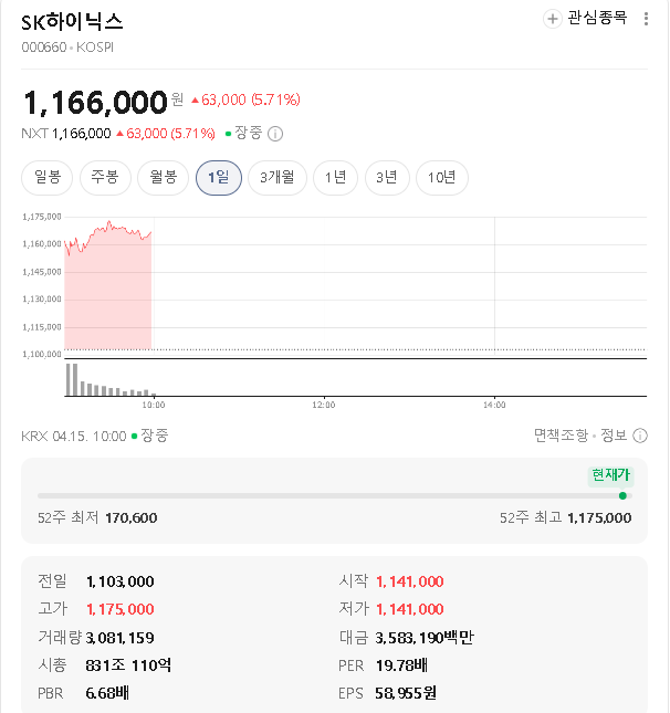  SK하이닉스 4월 15일 역대 최고가 달성! HBM4 초격차와 향후 목표가, 완벽 분석