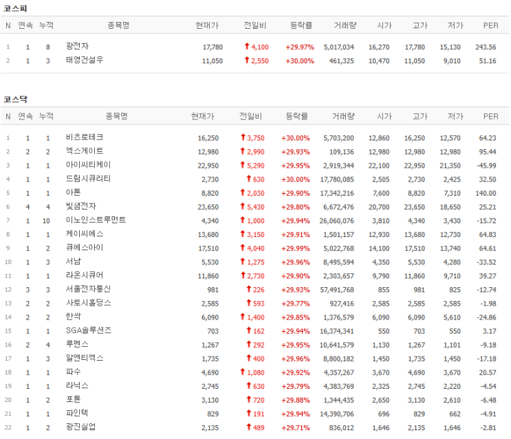  오늘의 주도주 4월15일 총정리｜광통신·보안·전선 2일 연속 급등 이유와 내일 이어질 섹터