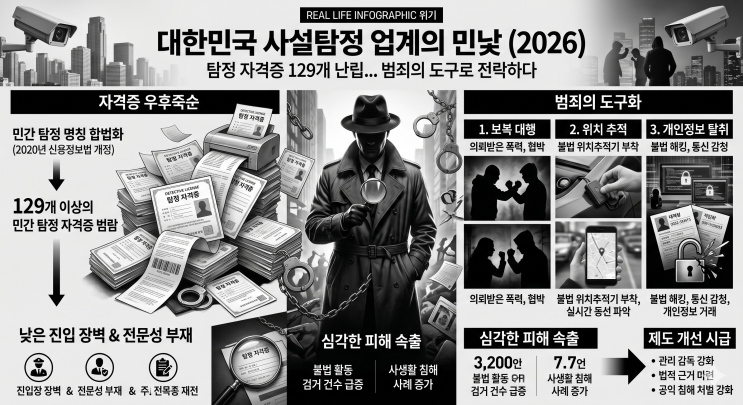 탐정 자격증 129개 난립, <b>보복 대행</b> 범죄까지...대한민국 사설탐정 업....
