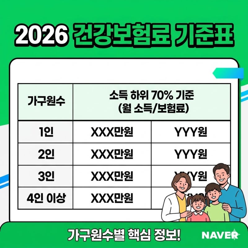 소득 하위 70% 건보료 기준표 2026, 놓치면 지원금 최대 60만 원 날립니다