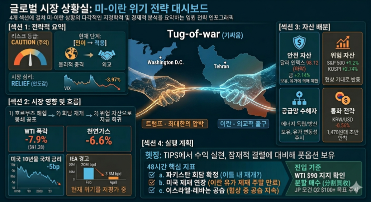  [긴급] 중동 종전 협상 재개와 유가 폭락: 시장의 반전인가, 일시적 숨 고르기인가?