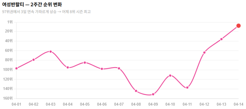 2026년 4월 14일, 여성반팔티 8위 여름 탐색이 시작되었어요 | 네이버쇼핑 패션 인기 검색어