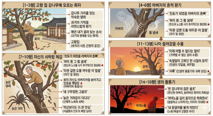  2026년 3월 고1 [31~35번] 감나무(문인수) 핵심정리&변형문제 [창현고CMA국어영어학원]