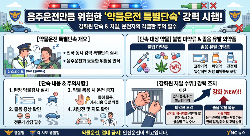 "감기약 먹고 운전했다간 벌금 2천만 원?" 5월까지 약물운전 집중 단속
