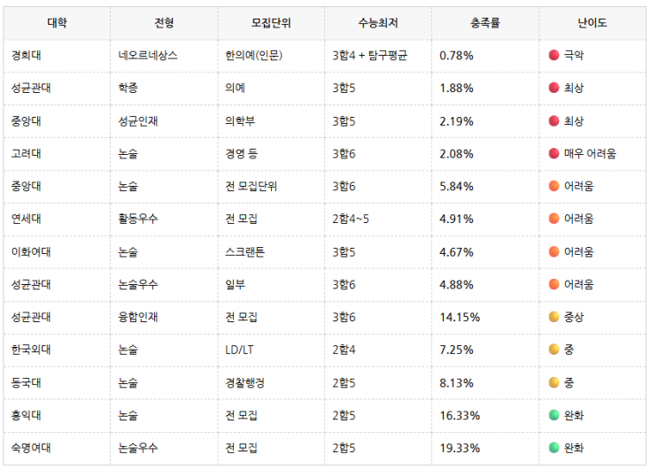  인서울 연고성서한이 “합격선의 착시”… 2027 수시, 내신이 아닌 ‘최저 통과율’이 대학을 결정한다