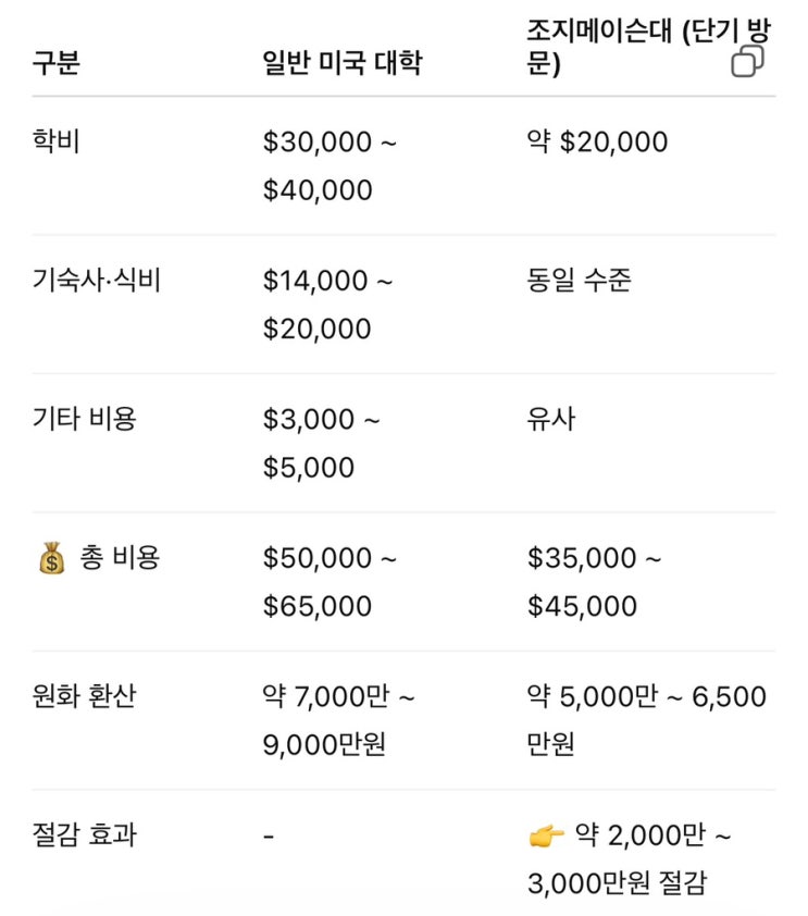  “같은 미국 1년인데 비용이 다르다”…조지메이슨대 ‘학비 역전 구조’ 주목