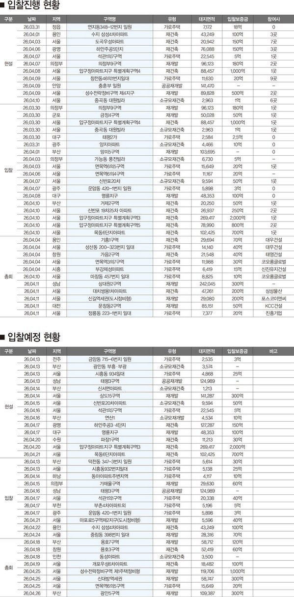  망미5구역, 거제2, 용호7, 광안5 - 재개발 재건축 시공사 선정 현황