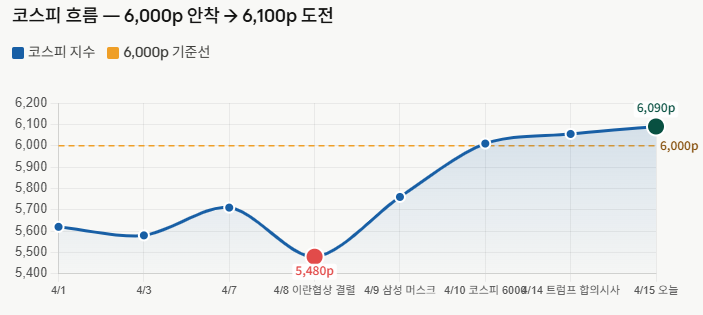  "4월 말 전쟁 끝?" 트럼프 입에 춤춘 뉴욕증시... 국장 '6,100선' 뚫을까?