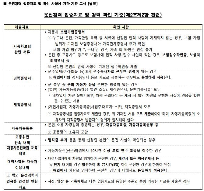 7년무사고로 2종보통에서 1종보통으로 갱신한후기+강릉운전면허시험장