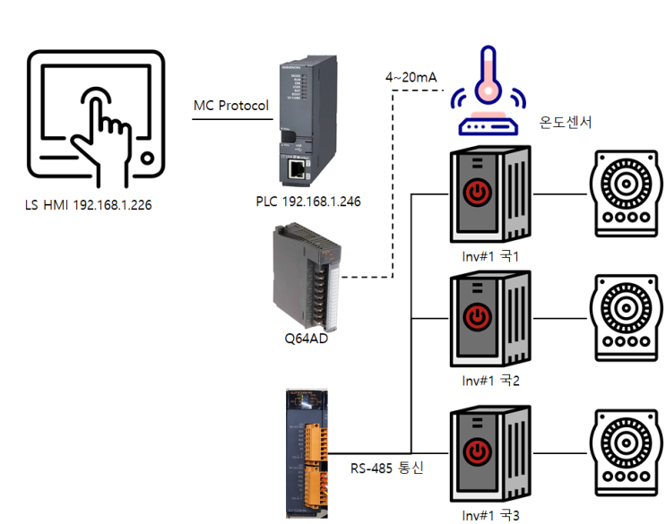  RS-485 모드버스 사용, 송풍 인버터 3대 동작 제어