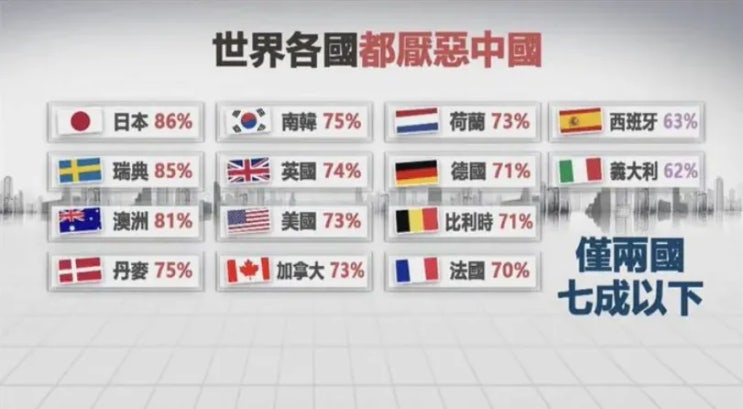  전세계에서 중국을 혐오하는 나라 순위