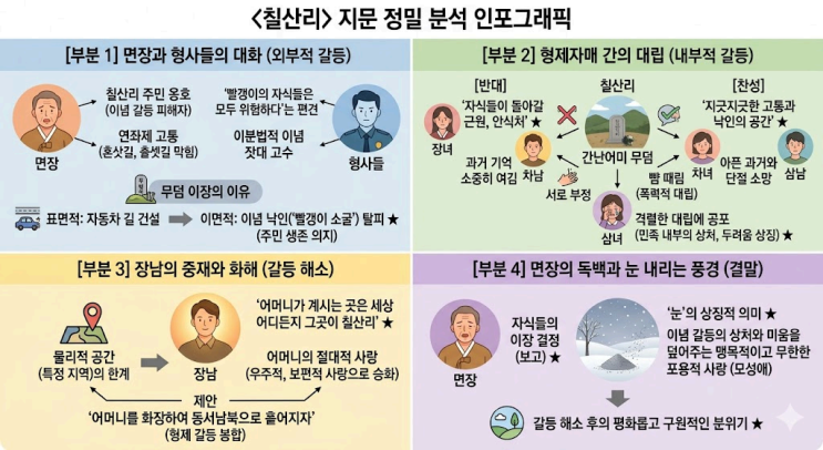  2026년 3월 고1 [40~42번] 이강백(칠산리) 핵심정리&변형문제 [수원CMA입시컨설팅]
