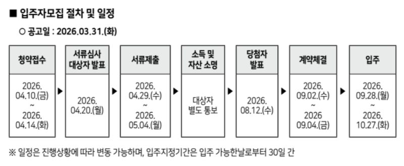 2026년 1차 청년안심주택(공공임대) 경쟁률.... 눈치싸움 실패