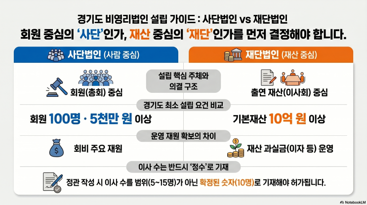  경기도 비영리사단법인 vs 재단법인 설립 차이 완벽 비교-회원 100명·기본재산 5천만 원 vs 10억 원