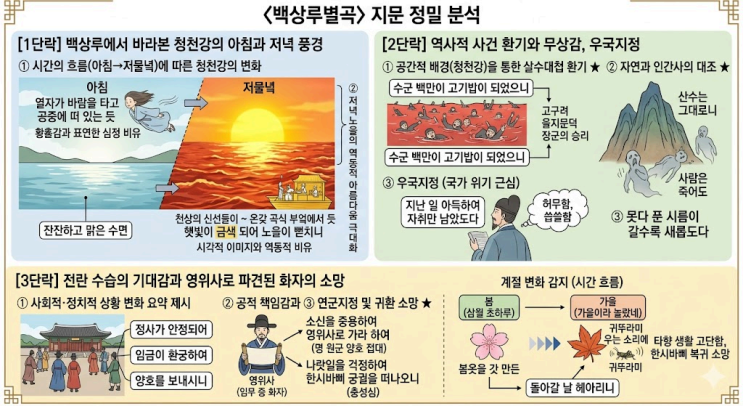  2026년 3월 고1 [31~35번] 이현(백상루별곡) 핵심정리&변형문제 [수원CMA수시입시컨설팅]