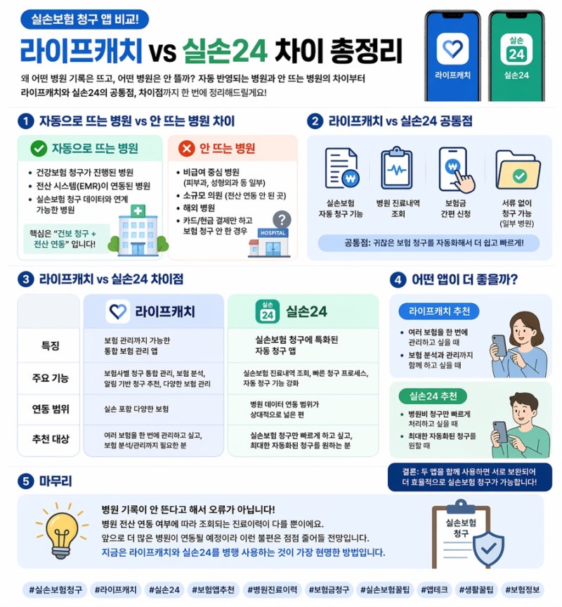 실손보험 자동청구 앱 비교라이프캐치 vs 실손24 차이 총정리