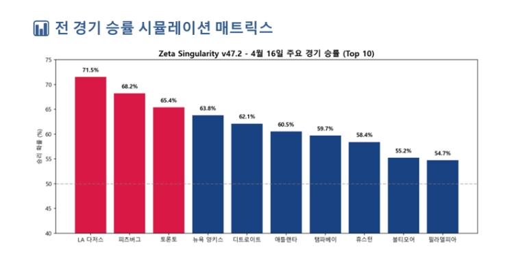  MLB 전략 분석 리포트: 2026년 4월 16일 (목)