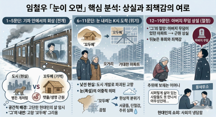  2027수능특강 문학 [적용학습 현대소설] 10. 눈이 오면(임철우) 핵심정리&변형문제  [수원CMA대입컨설팅]