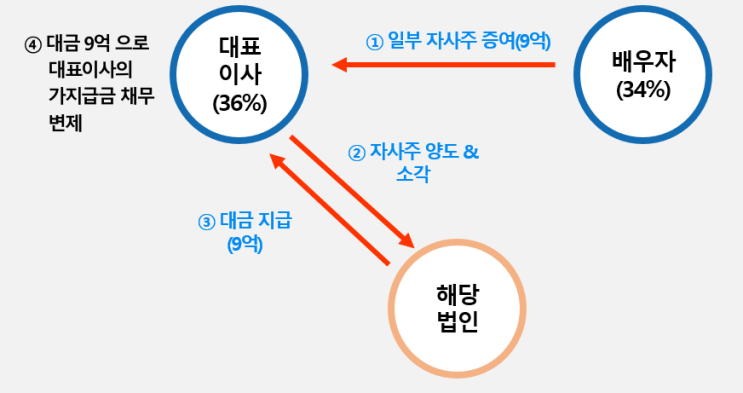  알면 돈 버는 배우자 증여 후 주식 소각 거래 (이익소각)