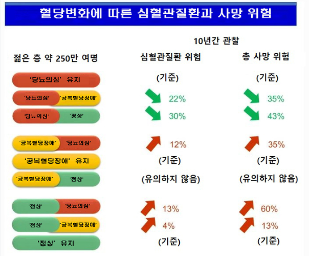 공복혈당 낮추는 영양제 추천 및 복용법 총정리