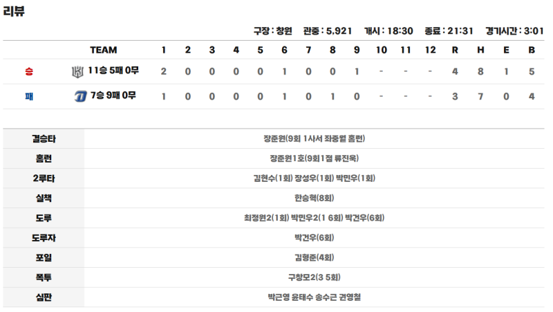 9회 역전 드라마! 장준원 결승 홈런으로 KT 4-3 NC 짜릿한 승리 (4/16 창원 3연전 리뷰)